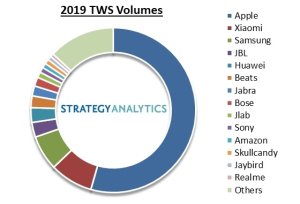 Apple AirPods and Totally Wireless Bluetooth Headset Sales Soaring
